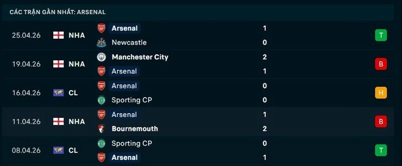 Phong độ Arsenal 5 trận gần nhất