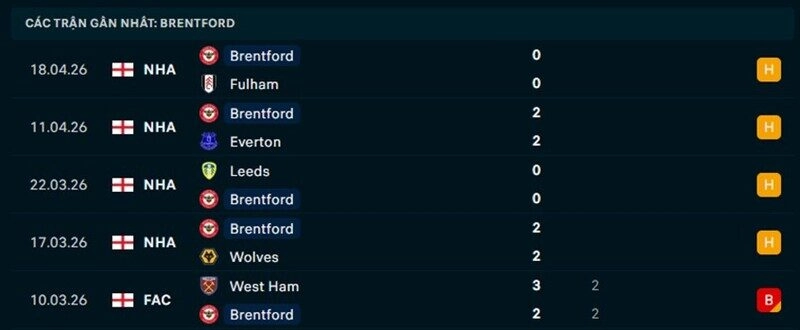 Phong độ Brentford - 5 trận gần nhất