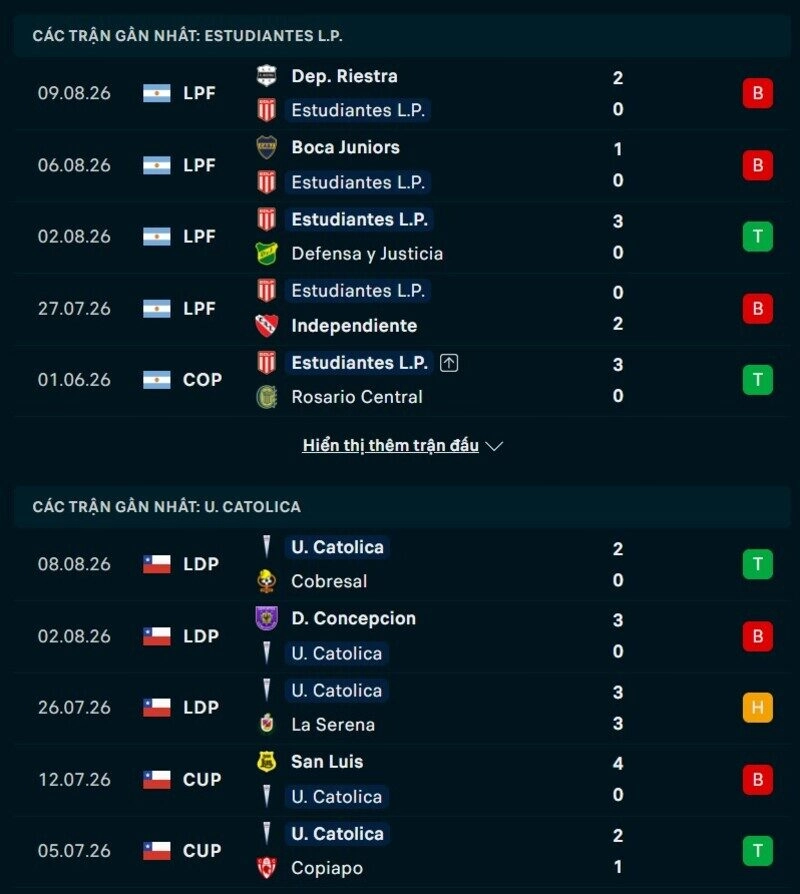 Tổng quan phong độ Estudiantes vs Catolica