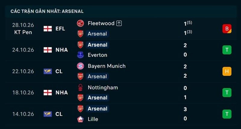 Phong độ Arsenal 5 trận gần nhất