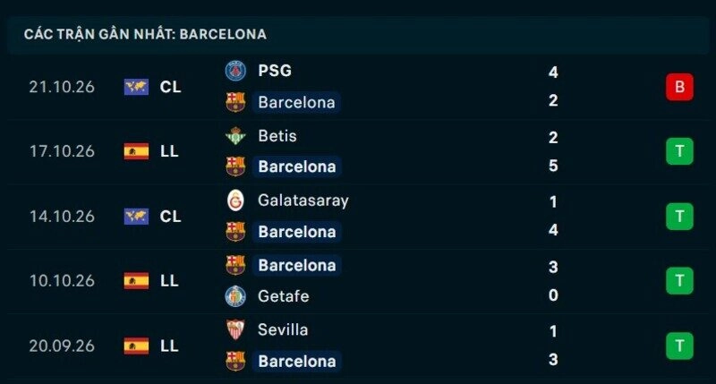 Phong độ Barcelona 5 trận gần nhất