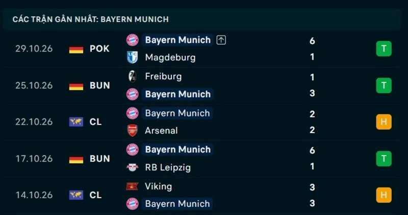 Phong độ Bayern Munich 5 trận gần nhất