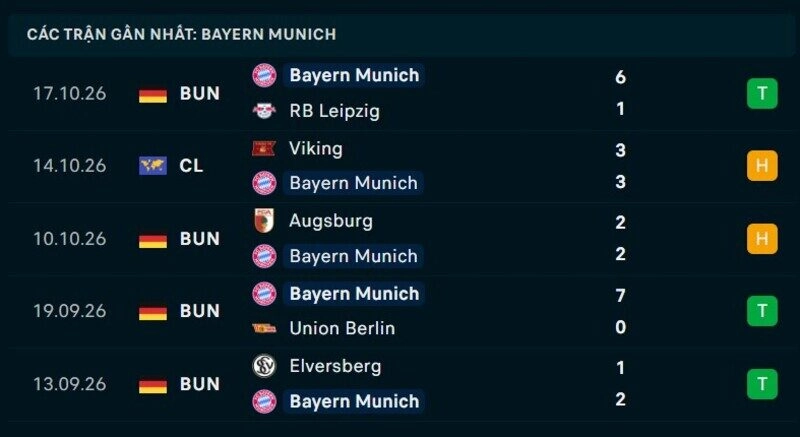 Phong độ Bayern Munich 5 trận gần nhất