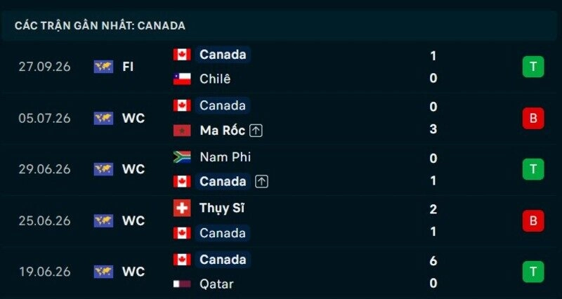 Phong độ Canada 5 trận gần nhất