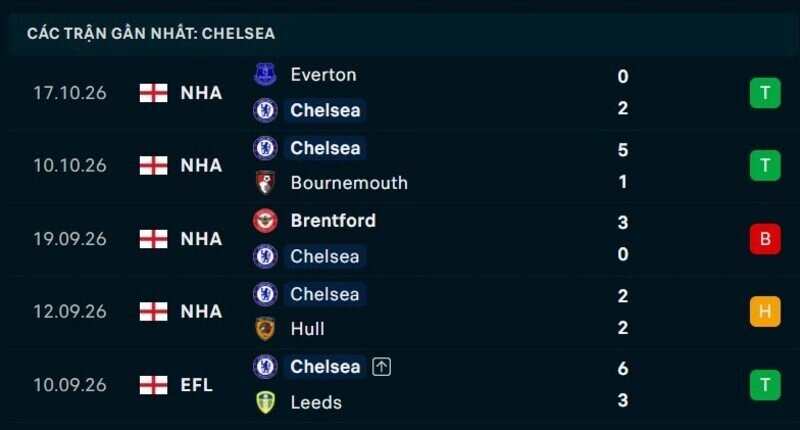 Phong độ Chelsea 5 trận gần nhất