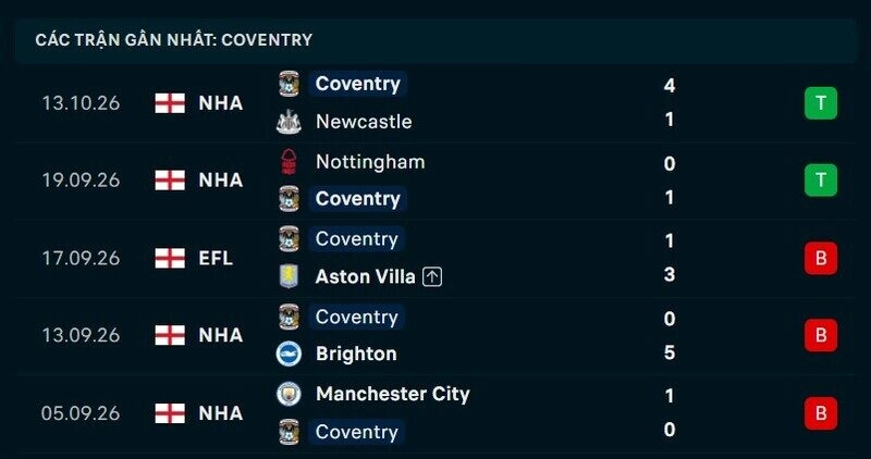 Phong độ Coventry 5 trận gần nhất