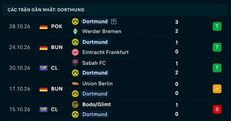 Phong độ Dortmund 5 trận gần nhất