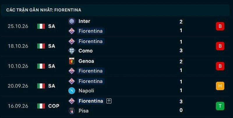 Phong độ Fiorentina 5 trận gần nhất