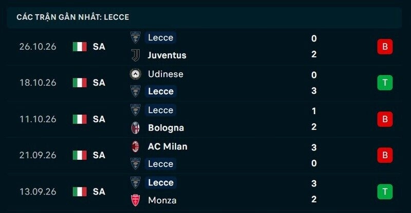 Phong độ Lecce 5 trận gần nhất