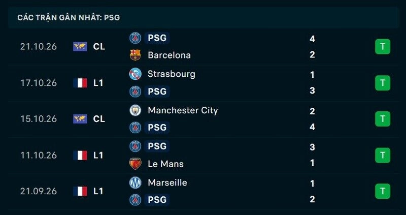 Phong độ PSG 5 trận gần nhất