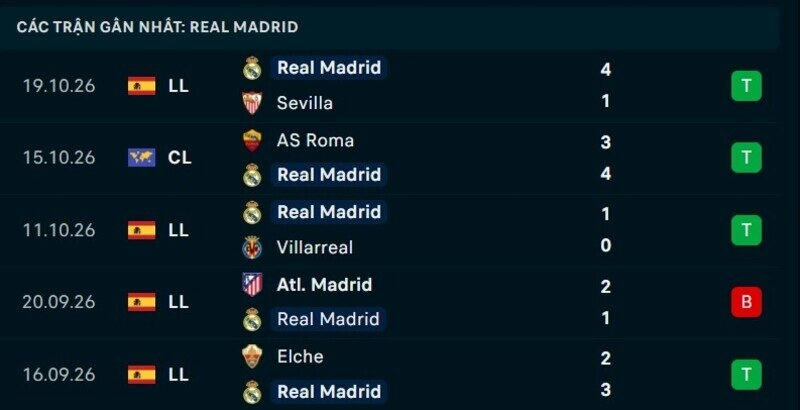 Phong độ Real Madrid 5 trận gần nhất