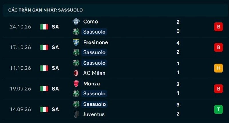 Phong độ Sassuolo 5 trận gần nhất