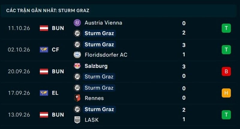 Phong độ Sturm Graz 5 trận gần nhất